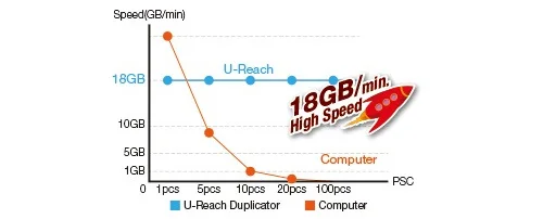 Speed - high speed professional sata hard drive ssd duplication erasure
