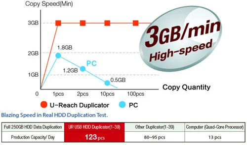 Copy Speed - ureach ub9120h usb 3.0 flash drives usb hard drives copy quickly