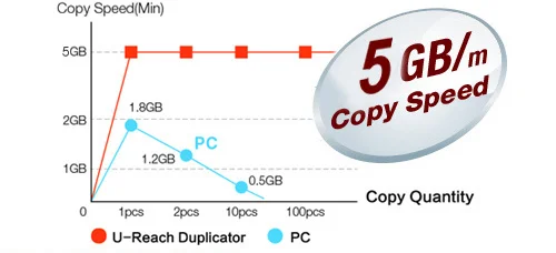 Copy Speed - quickly duplicate usb 3.0 memory sticks without computer software